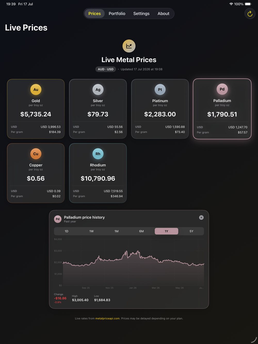 Bullion Keeper on iPad showing six metal price cards and a palladium price history chart