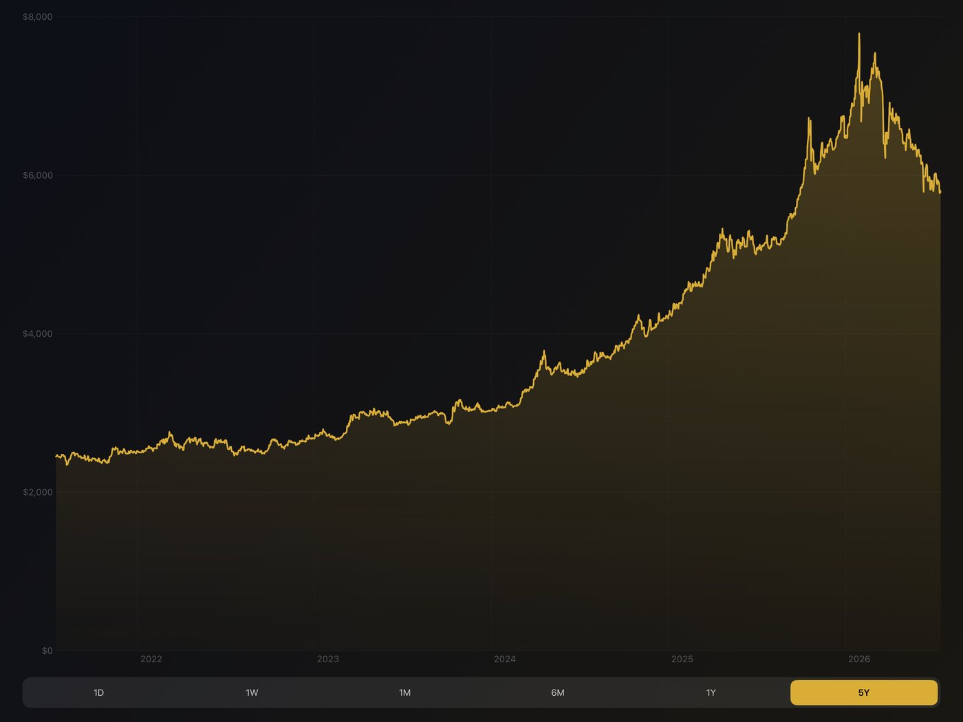 Bullion Keeper on iPad in landscape showing a full-screen five-year gold price chart