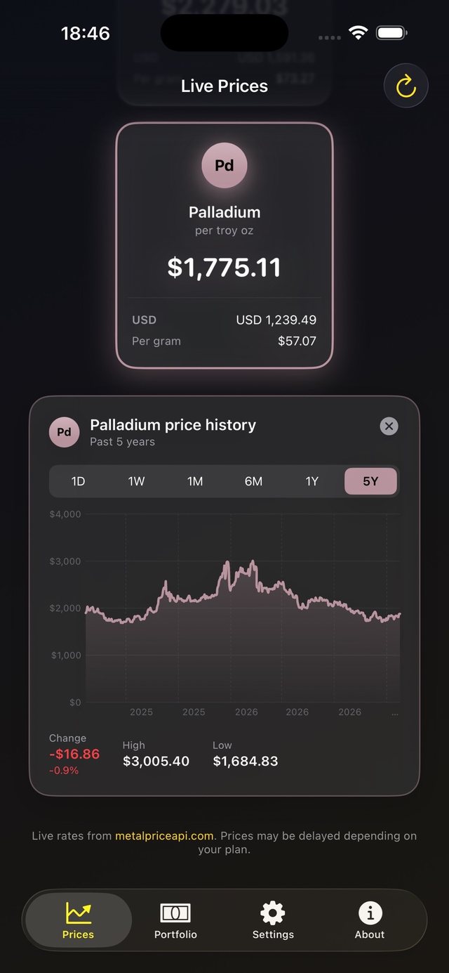 Bullion Keeper on iPhone showing the palladium price history chart with range buttons