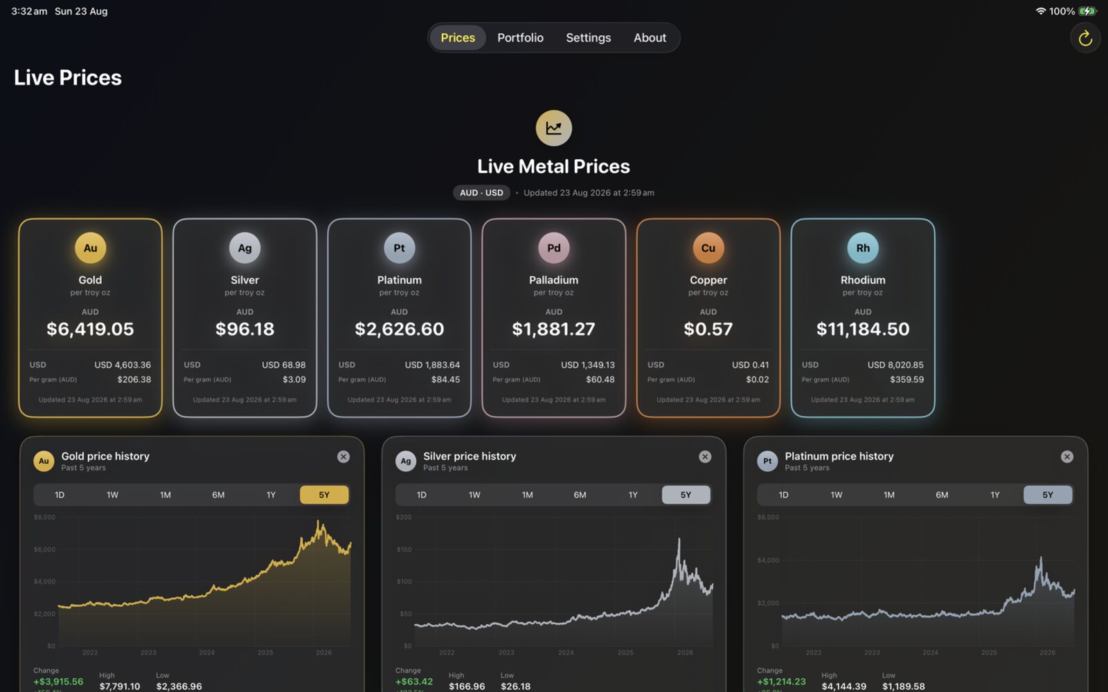 Bullion Keeper on iPad showing six live metal price cards and five-year charts